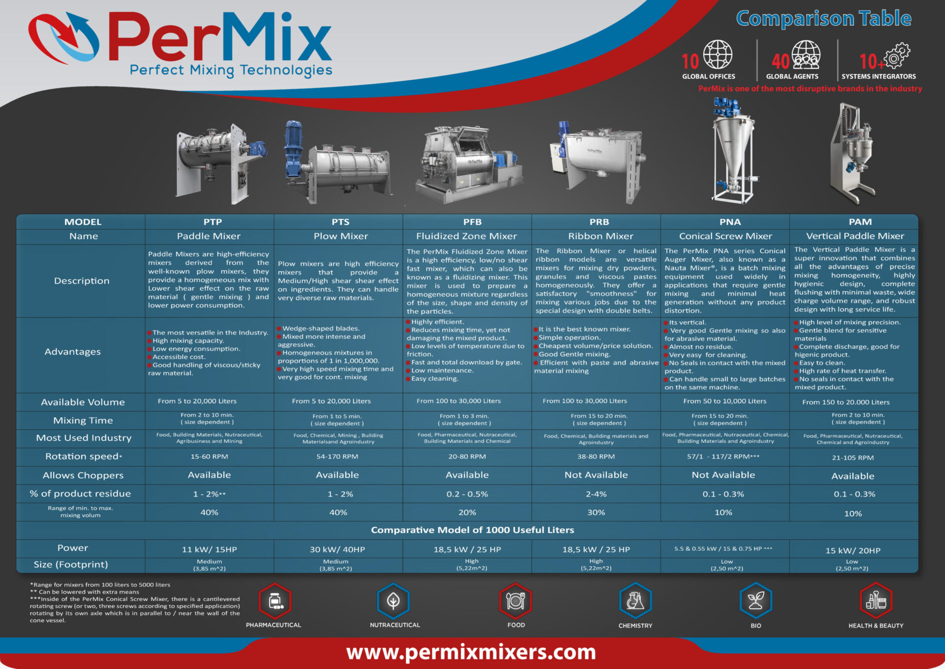 Powder Mixers Comparison